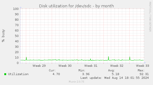 Disk utilization for /dev/sdc