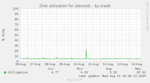 Disk utilization for /dev/sdc