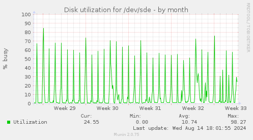 Disk utilization for /dev/sde