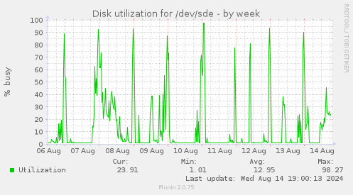 Disk utilization for /dev/sde