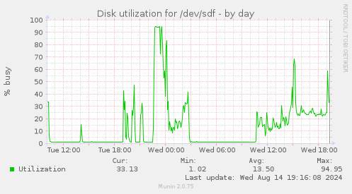 Disk utilization for /dev/sdf