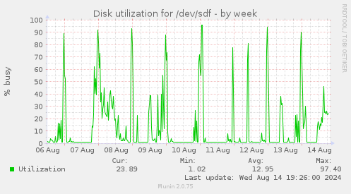 Disk utilization for /dev/sdf