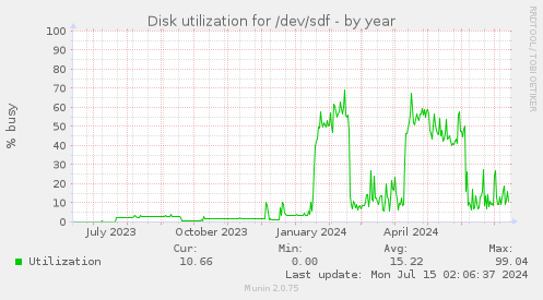 Disk utilization for /dev/sdf