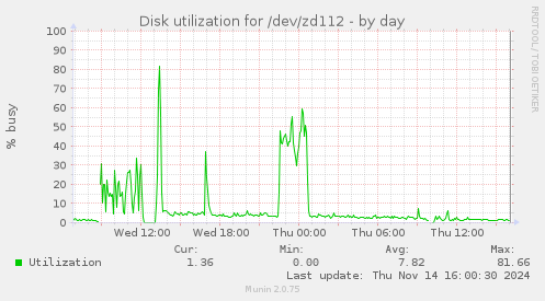 Disk utilization for /dev/zd112