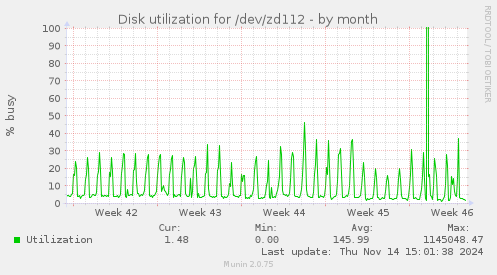 Disk utilization for /dev/zd112