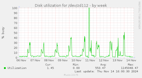 Disk utilization for /dev/zd112