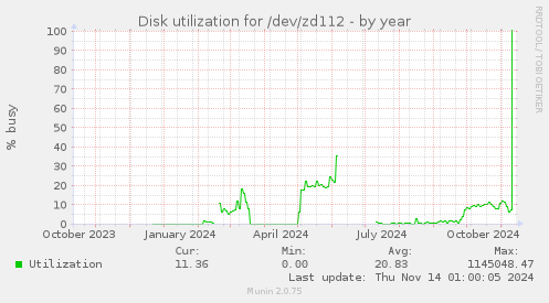 Disk utilization for /dev/zd112