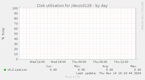 Disk utilization for /dev/zd128