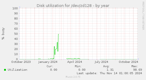 Disk utilization for /dev/zd128