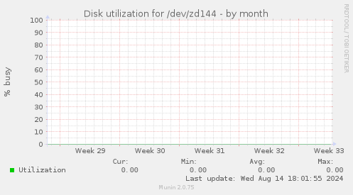 Disk utilization for /dev/zd144