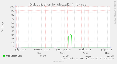 Disk utilization for /dev/zd144