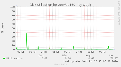 Disk utilization for /dev/zd160