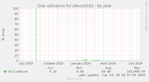 Disk utilization for /dev/zd192