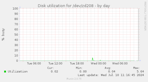 Disk utilization for /dev/zd208