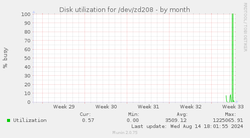 Disk utilization for /dev/zd208