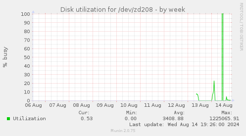 Disk utilization for /dev/zd208