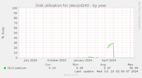 Disk utilization for /dev/zd240