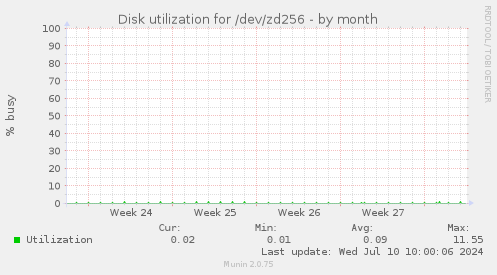 Disk utilization for /dev/zd256