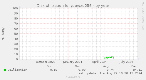 Disk utilization for /dev/zd256