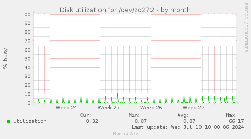 Disk utilization for /dev/zd272