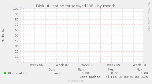 Disk utilization for /dev/zd288