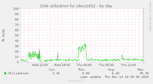 Disk utilization for /dev/zd32