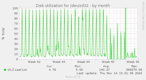 Disk utilization for /dev/zd32