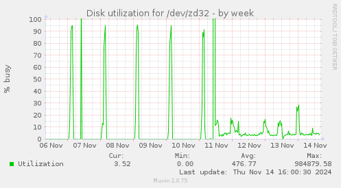 Disk utilization for /dev/zd32