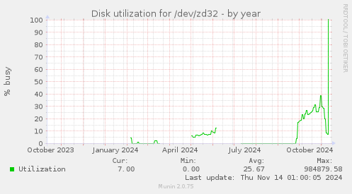 Disk utilization for /dev/zd32