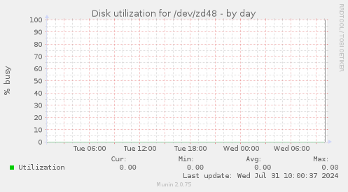 Disk utilization for /dev/zd48