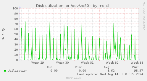 Disk utilization for /dev/zd80