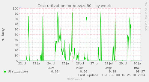 Disk utilization for /dev/zd80