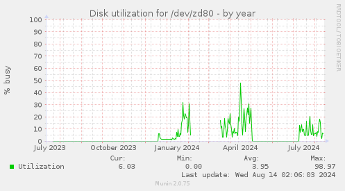 Disk utilization for /dev/zd80