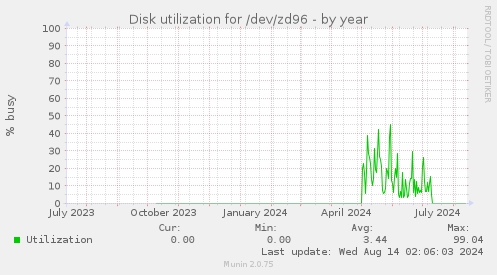 Disk utilization for /dev/zd96