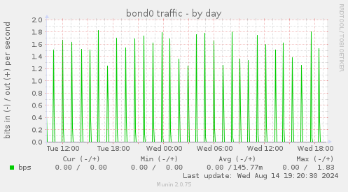 bond0 traffic