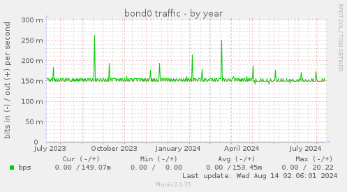 bond0 traffic