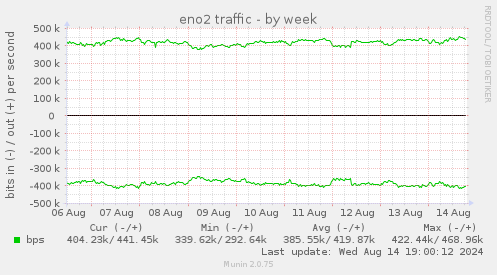 weekly graph