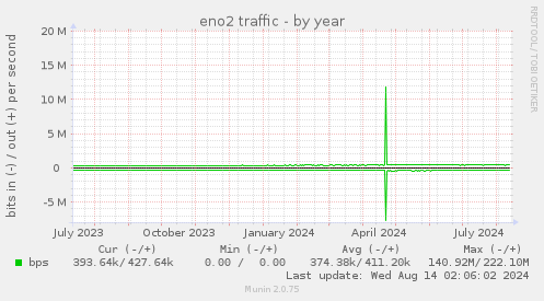 yearly graph