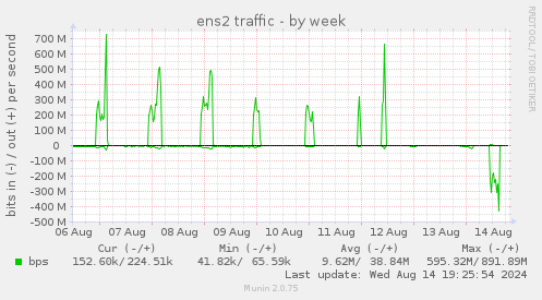 ens2 traffic