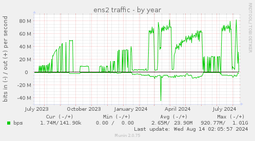 yearly graph