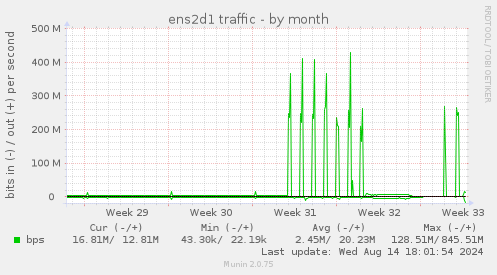 ens2d1 traffic