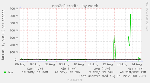 ens2d1 traffic