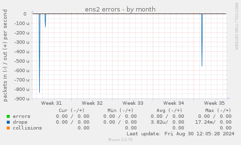 ens2 errors