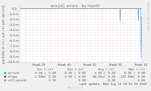 ens2d1 errors