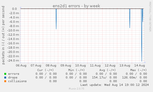 ens2d1 errors