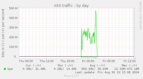 int0 traffic