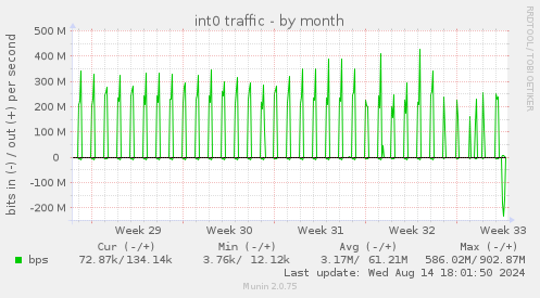 int0 traffic