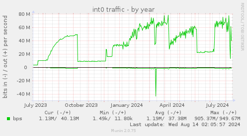 int0 traffic