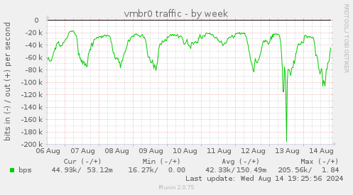 vmbr0 traffic