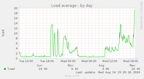 daily graph